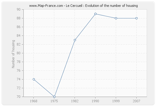 Le Cercueil : Evolution of the number of housing